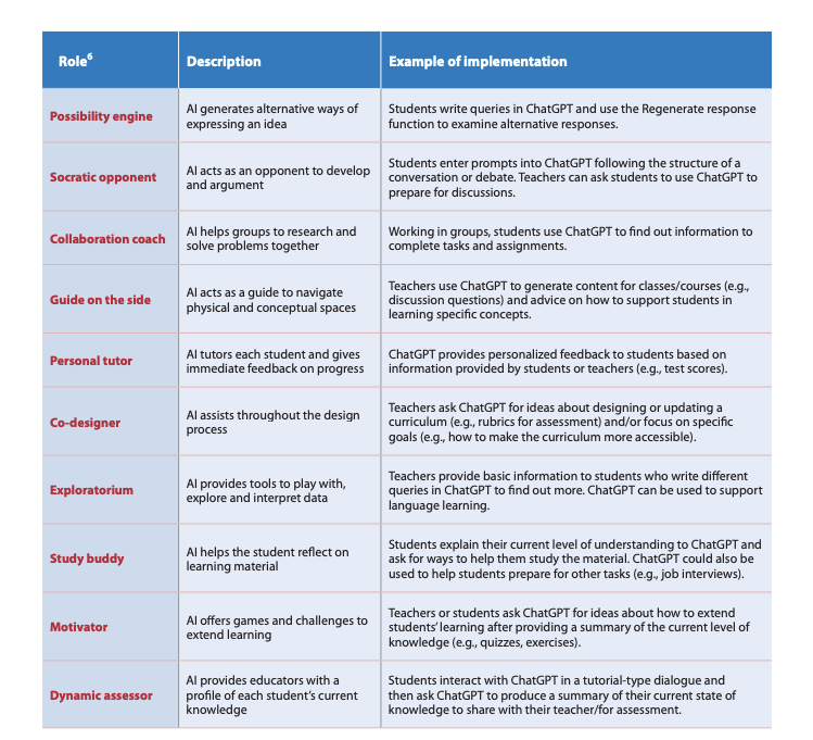 Roles of AI in student learning at university